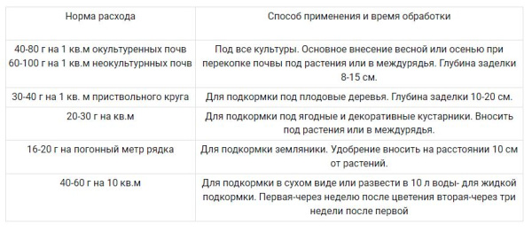 Удобрение ГУМИ-ОМИ - АЗОТ "Мочевина" 0.5 кг